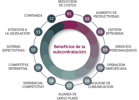 PLBrasil | Accounting & Finance | Beneficios de la Subcontratación