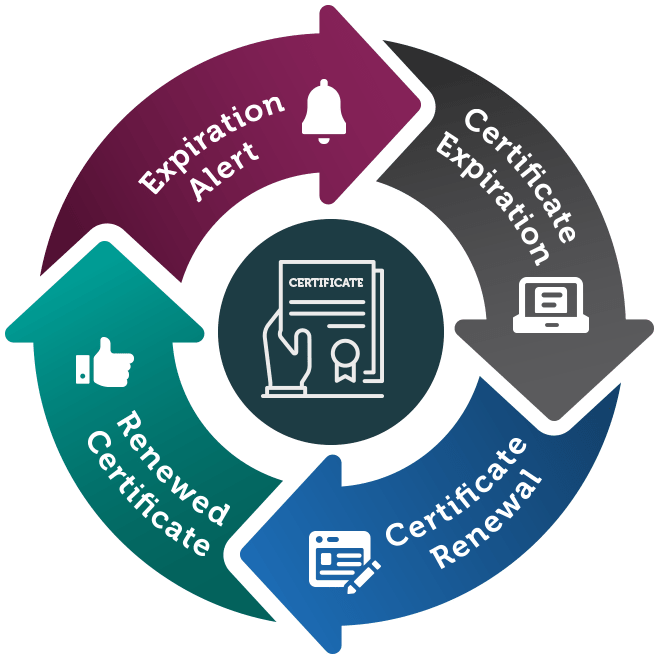 On Demand solutions for monitoring and automatic renewal of certificates