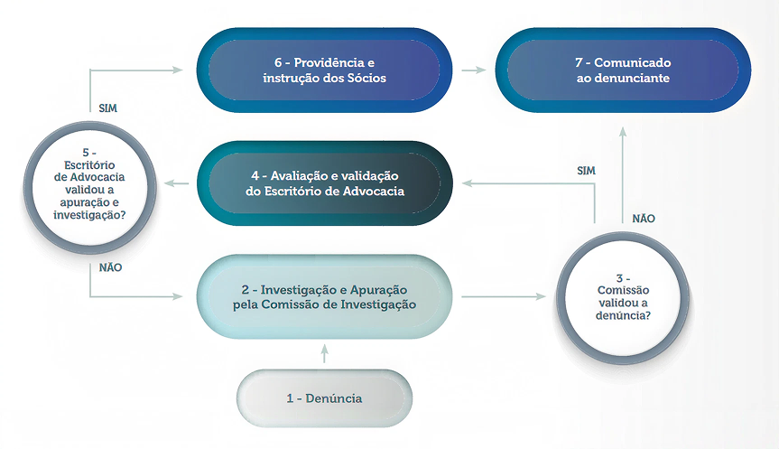 Como fazer a denuncia